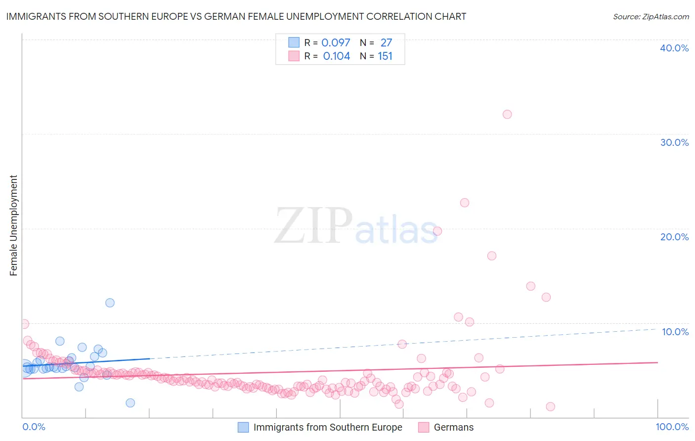 Immigrants from Southern Europe vs German Female Unemployment