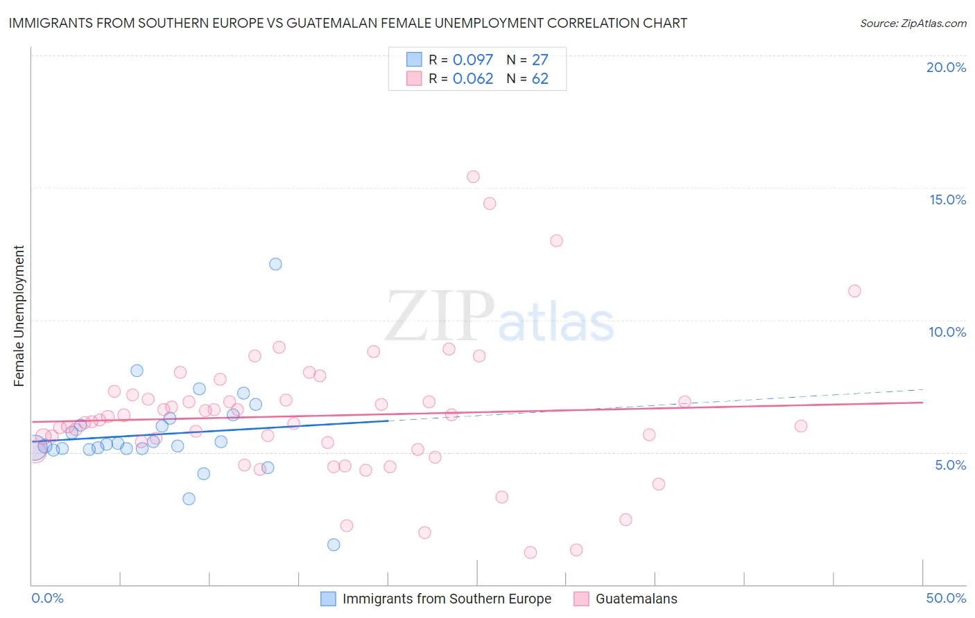 Immigrants from Southern Europe vs Guatemalan Female Unemployment