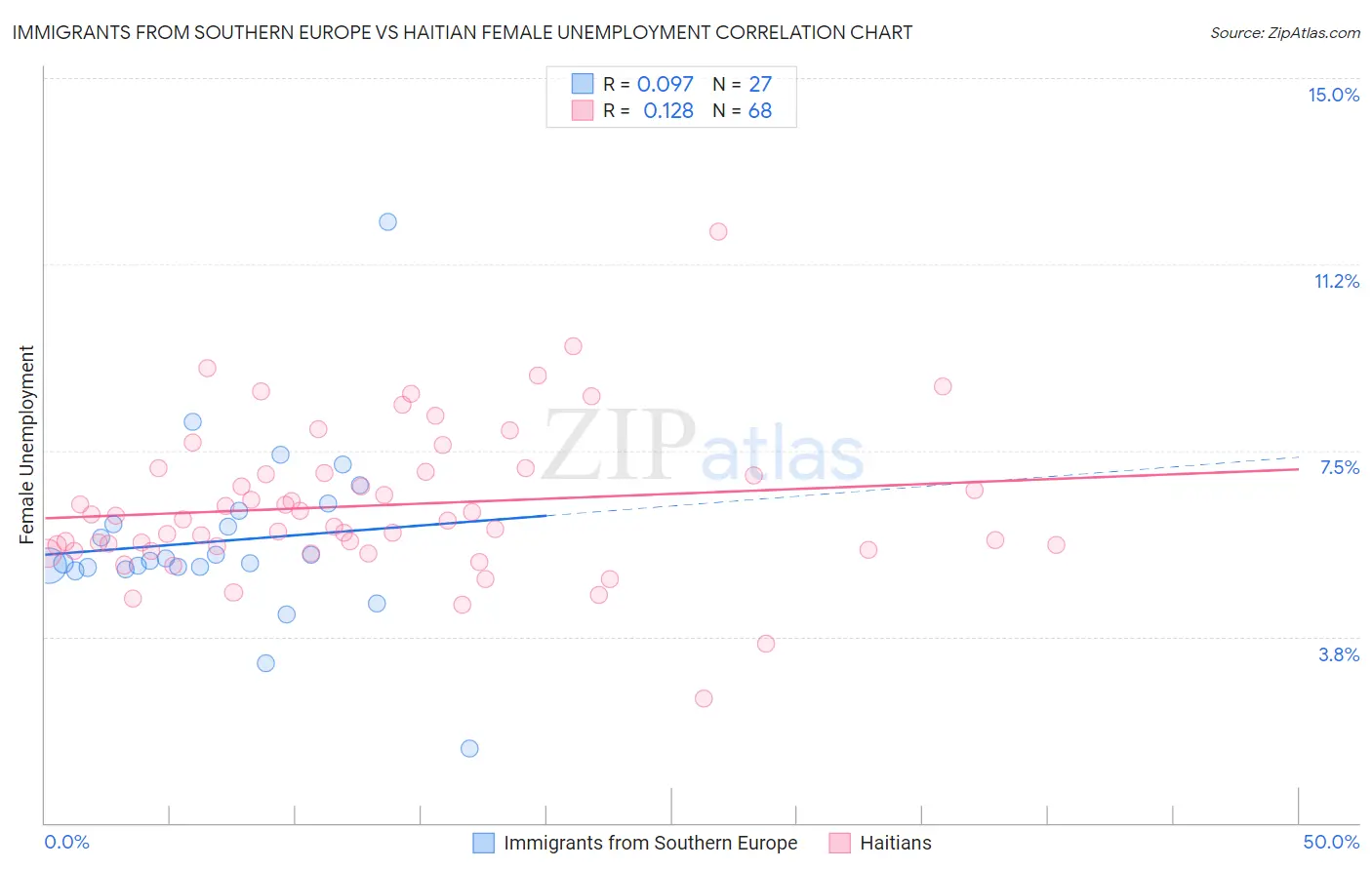 Immigrants from Southern Europe vs Haitian Female Unemployment