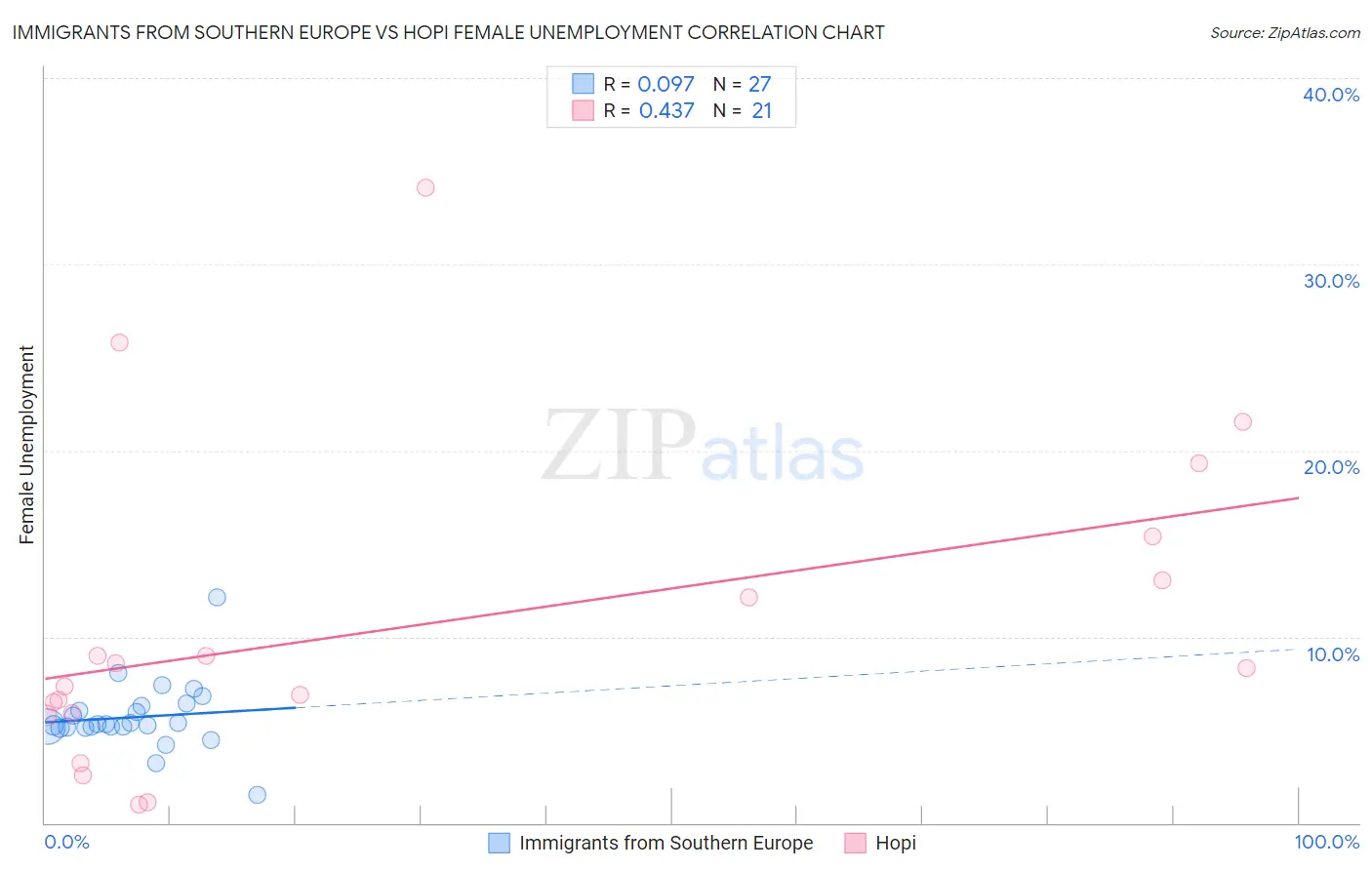 Immigrants from Southern Europe vs Hopi Female Unemployment