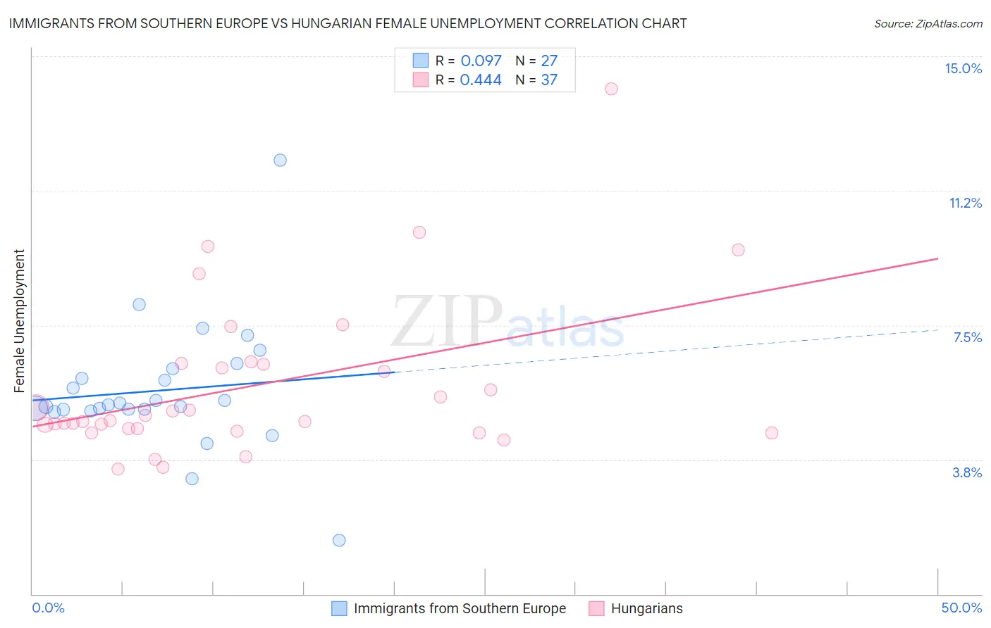 Immigrants from Southern Europe vs Hungarian Female Unemployment