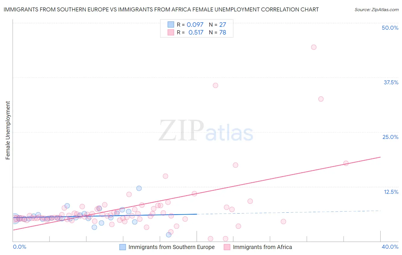 Immigrants from Southern Europe vs Immigrants from Africa Female Unemployment