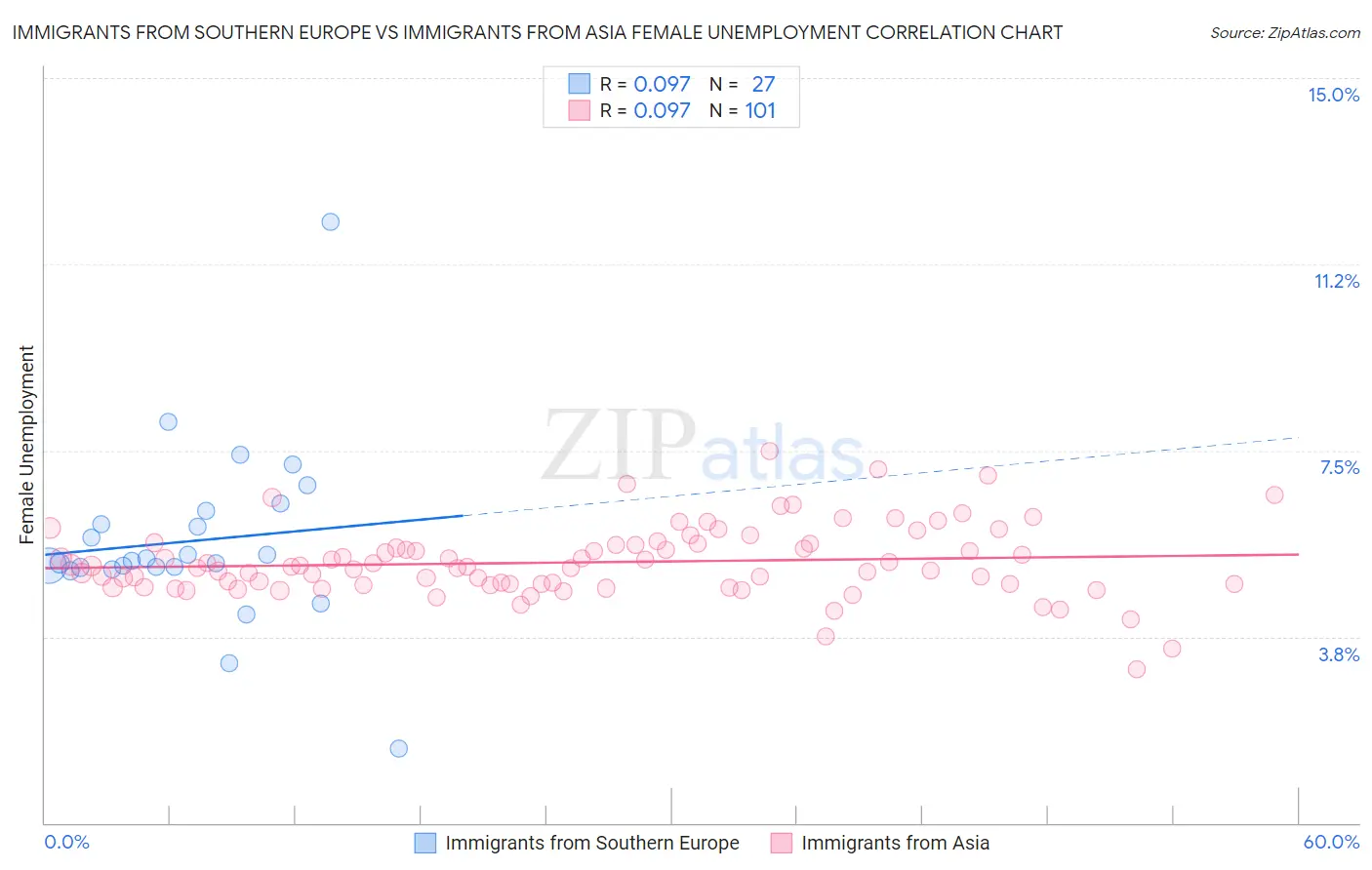 Immigrants from Southern Europe vs Immigrants from Asia Female Unemployment