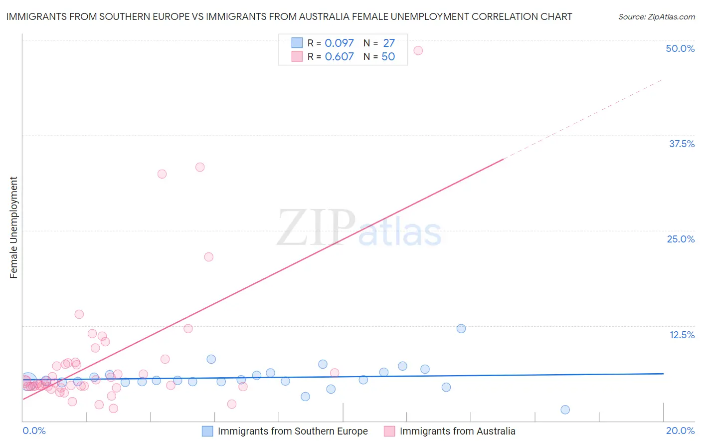 Immigrants from Southern Europe vs Immigrants from Australia Female Unemployment