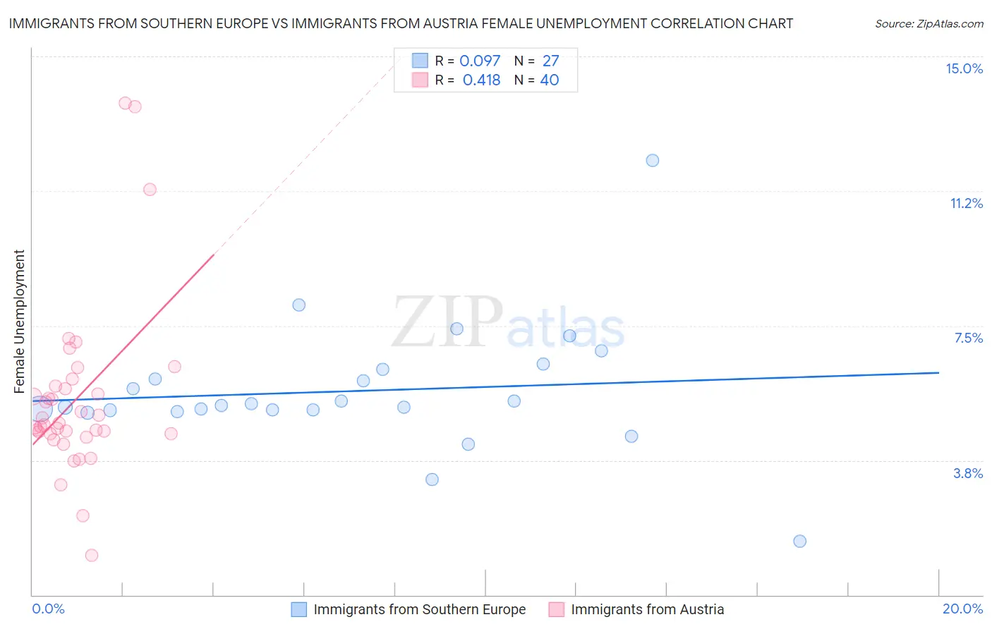 Immigrants from Southern Europe vs Immigrants from Austria Female Unemployment