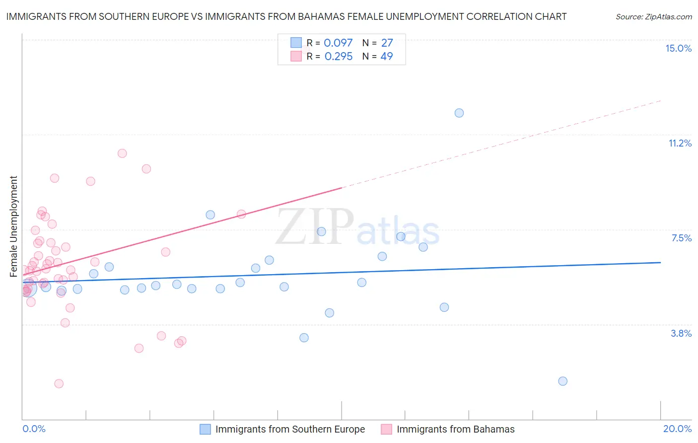 Immigrants from Southern Europe vs Immigrants from Bahamas Female Unemployment