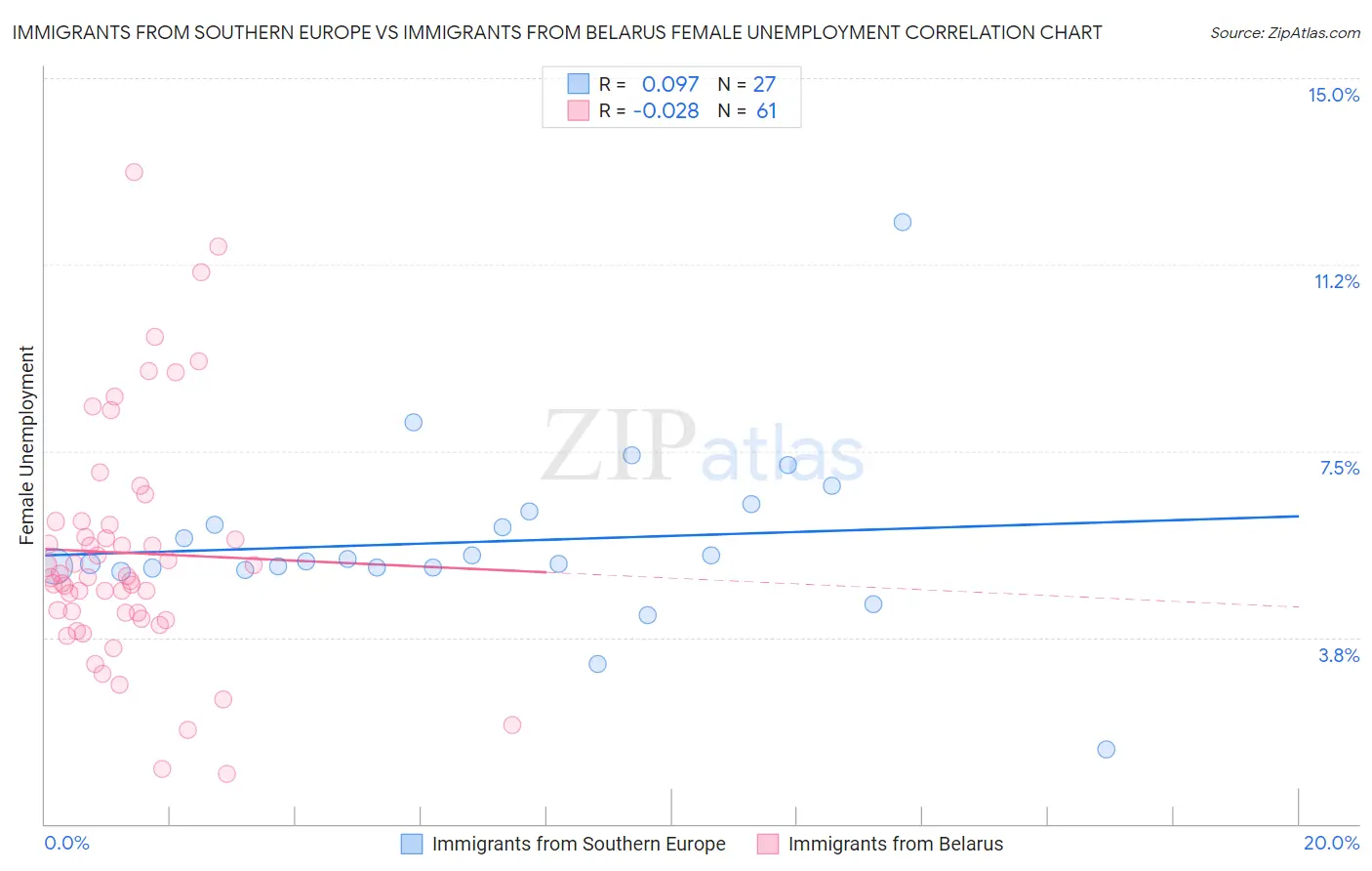 Immigrants from Southern Europe vs Immigrants from Belarus Female Unemployment