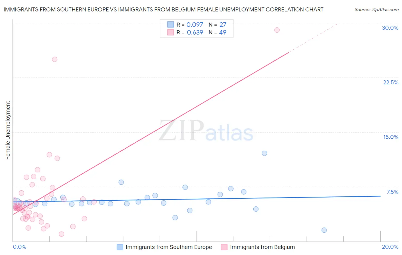 Immigrants from Southern Europe vs Immigrants from Belgium Female Unemployment