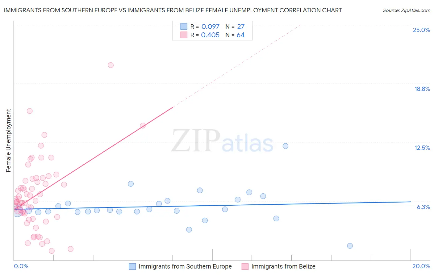 Immigrants from Southern Europe vs Immigrants from Belize Female Unemployment