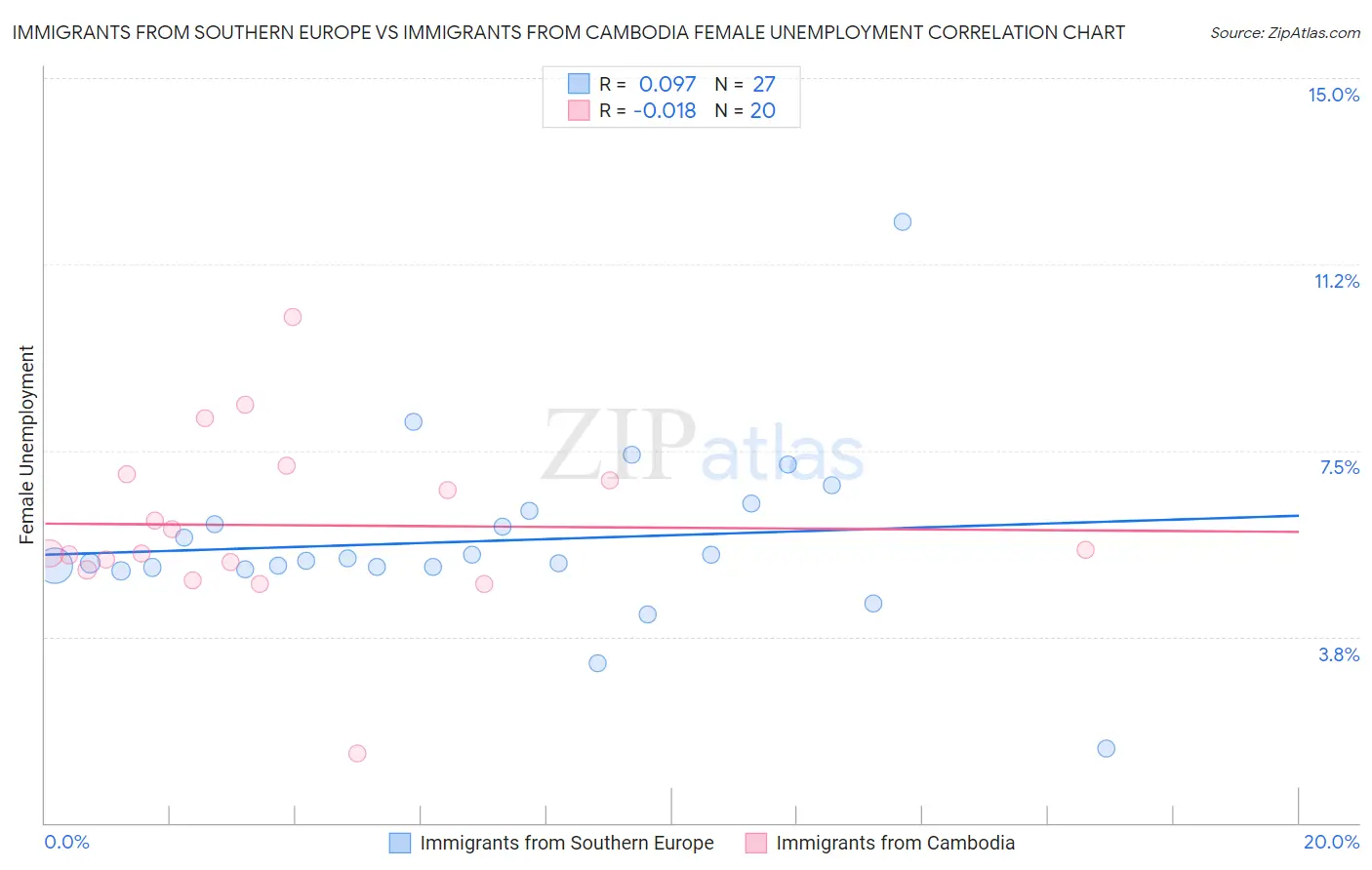 Immigrants from Southern Europe vs Immigrants from Cambodia Female Unemployment