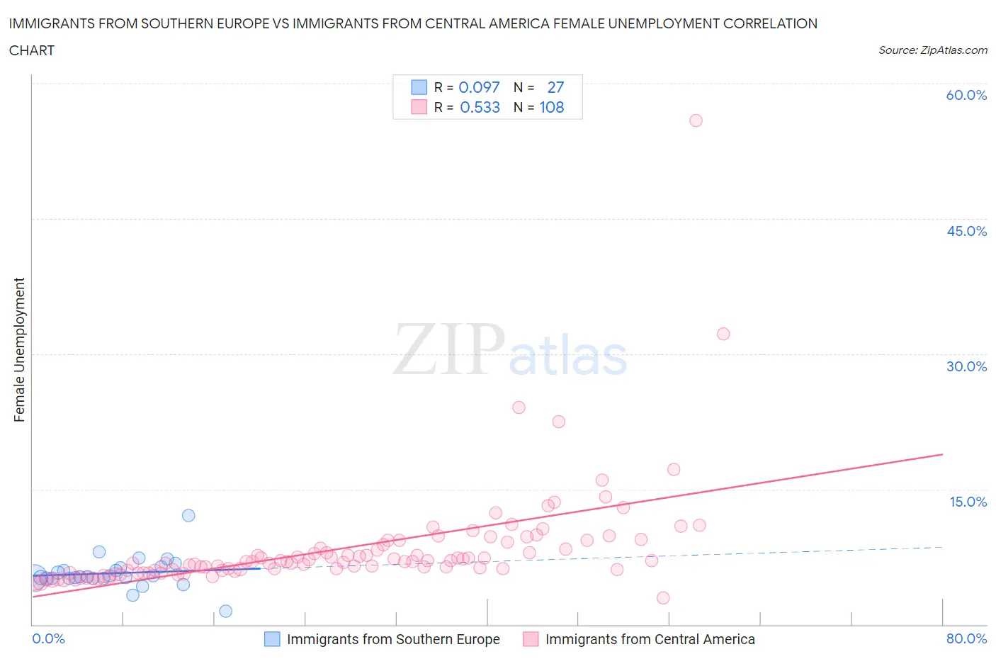 Immigrants from Southern Europe vs Immigrants from Central America Female Unemployment