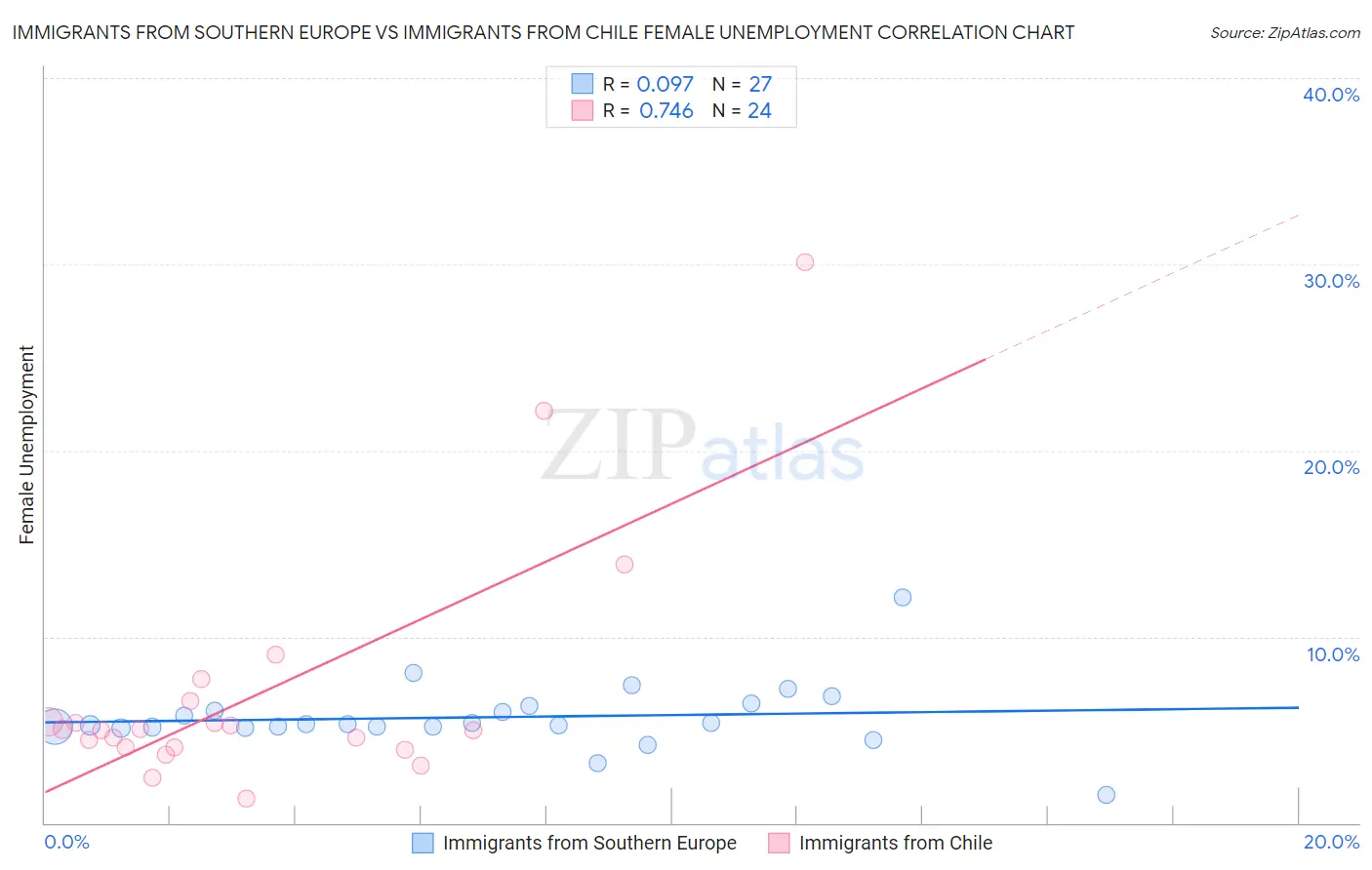 Immigrants from Southern Europe vs Immigrants from Chile Female Unemployment