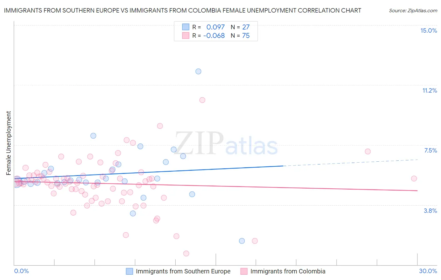 Immigrants from Southern Europe vs Immigrants from Colombia Female Unemployment