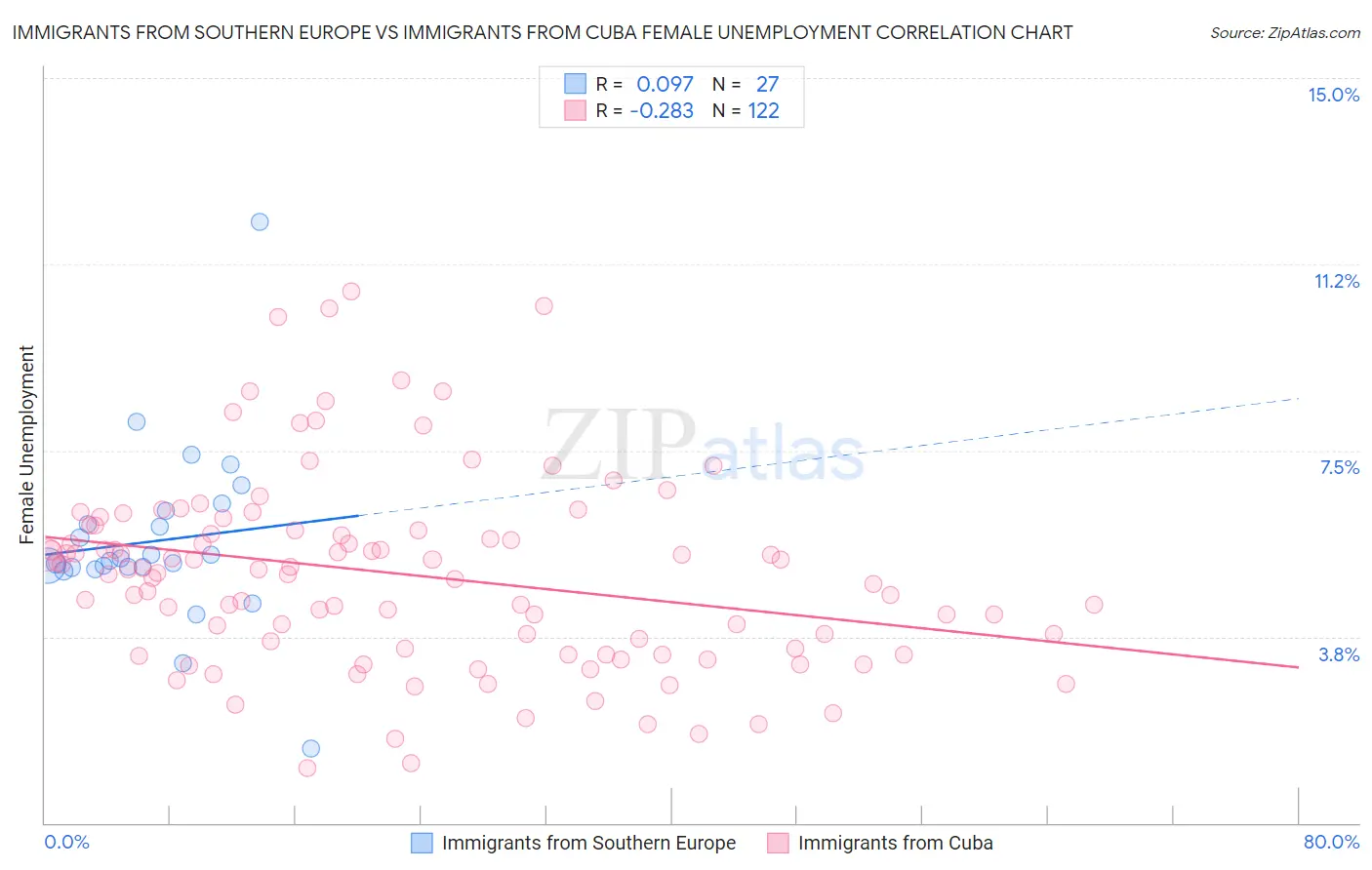 Immigrants from Southern Europe vs Immigrants from Cuba Female Unemployment