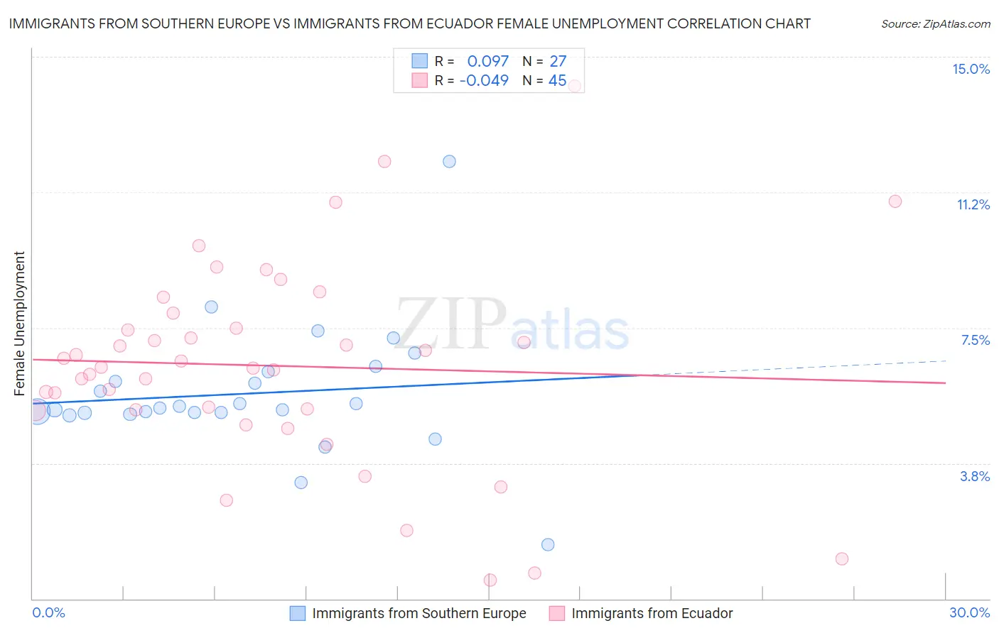 Immigrants from Southern Europe vs Immigrants from Ecuador Female Unemployment