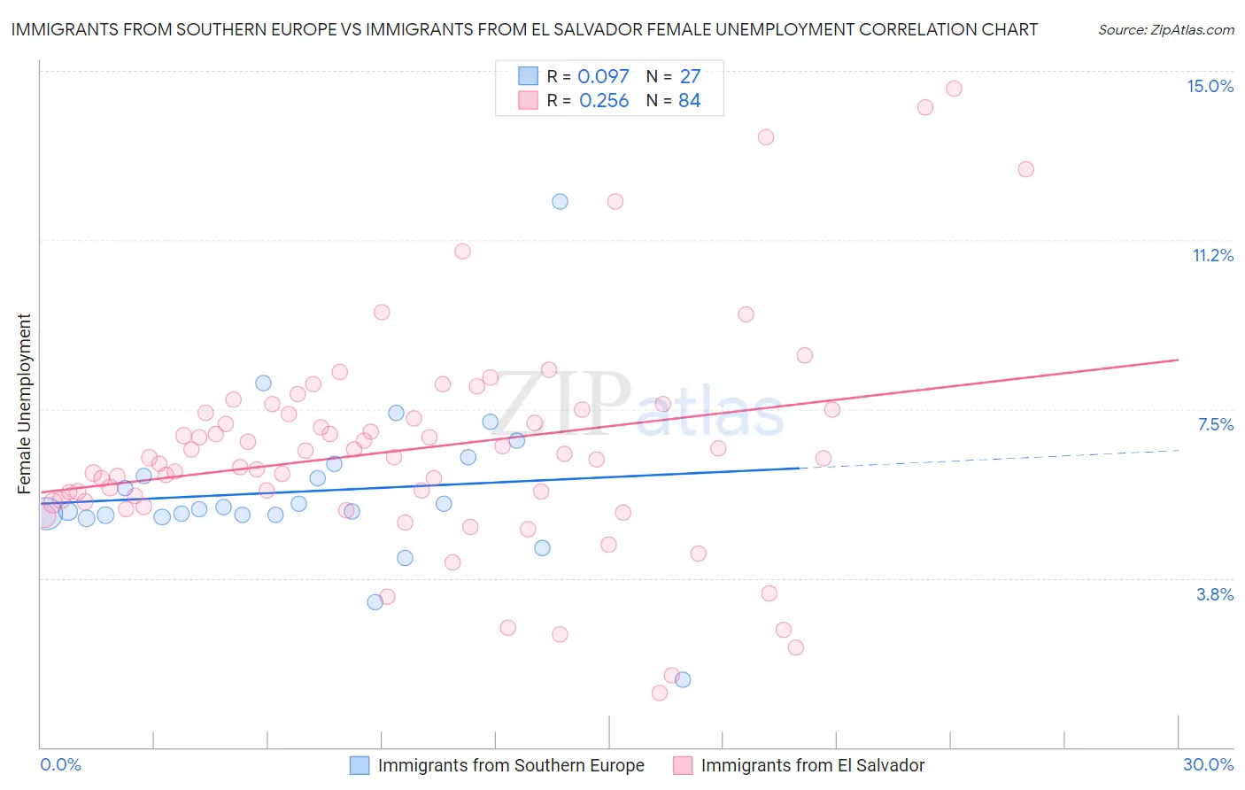 Immigrants from Southern Europe vs Immigrants from El Salvador Female Unemployment