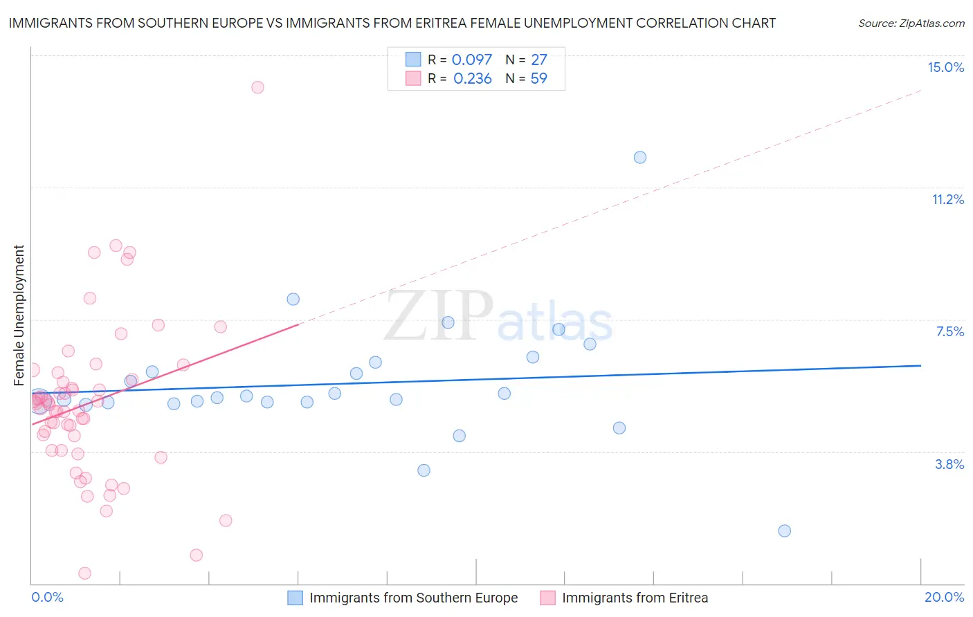 Immigrants from Southern Europe vs Immigrants from Eritrea Female Unemployment