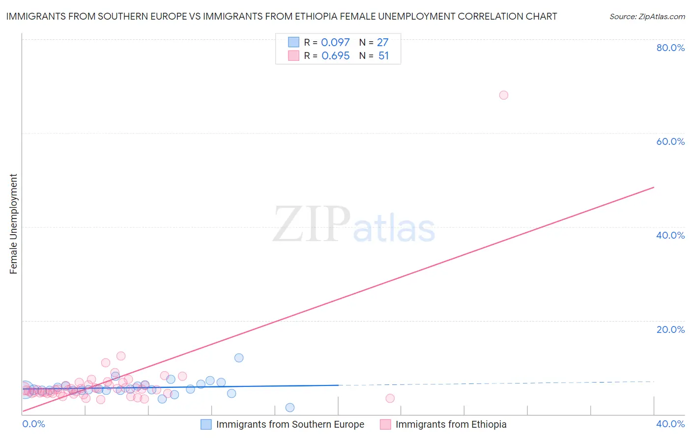 Immigrants from Southern Europe vs Immigrants from Ethiopia Female Unemployment