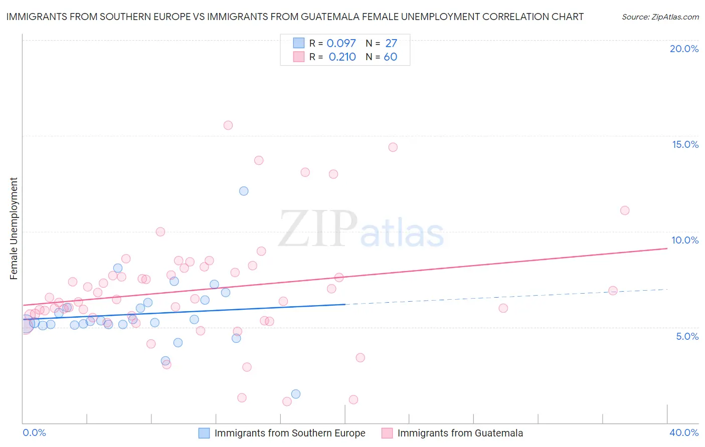 Immigrants from Southern Europe vs Immigrants from Guatemala Female Unemployment