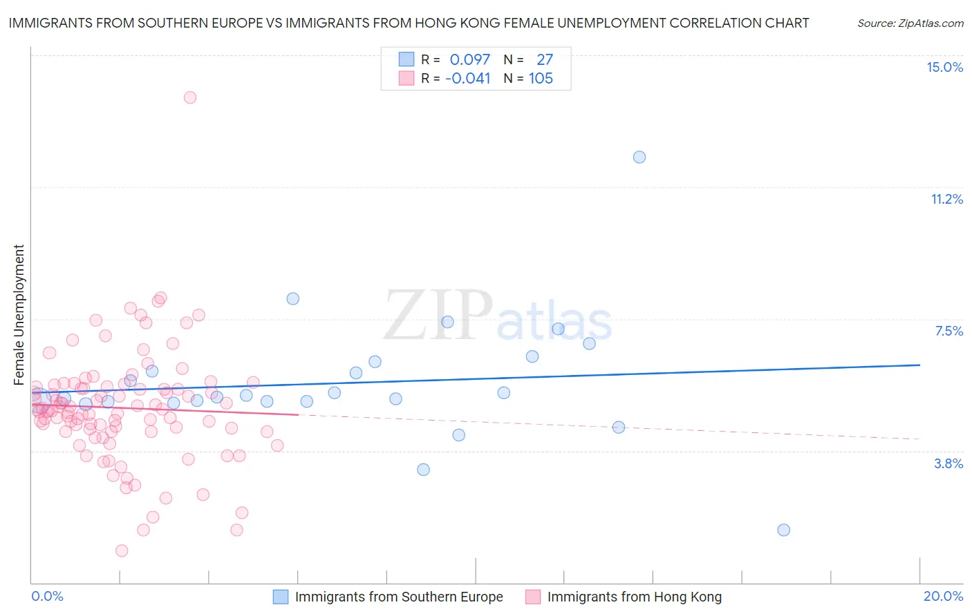 Immigrants from Southern Europe vs Immigrants from Hong Kong Female Unemployment