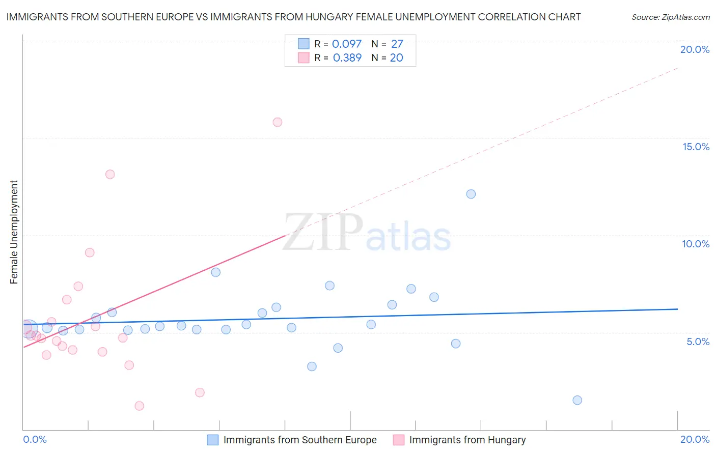 Immigrants from Southern Europe vs Immigrants from Hungary Female Unemployment