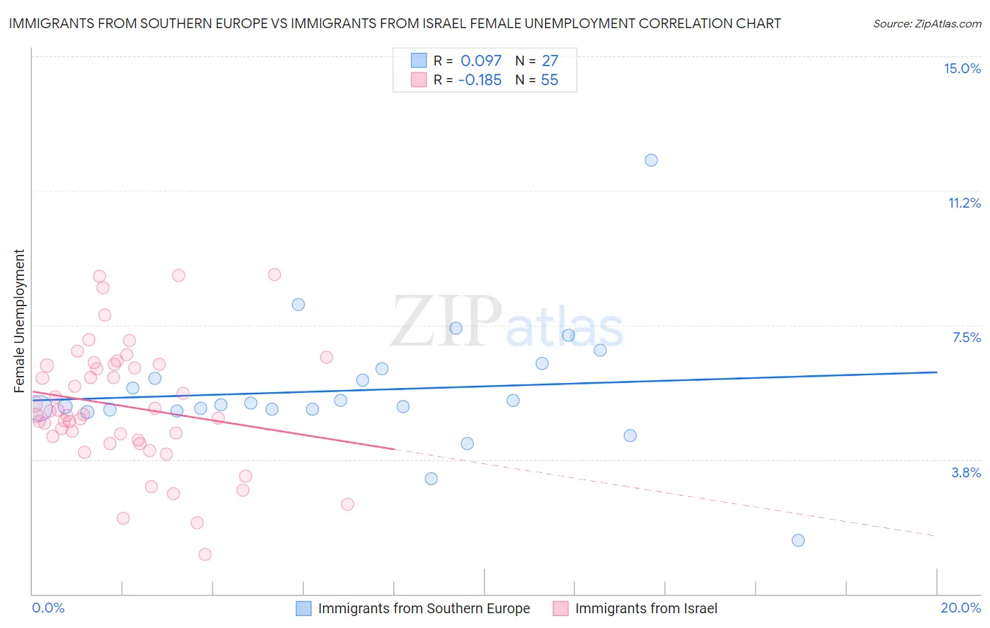 Immigrants from Southern Europe vs Immigrants from Israel Female Unemployment