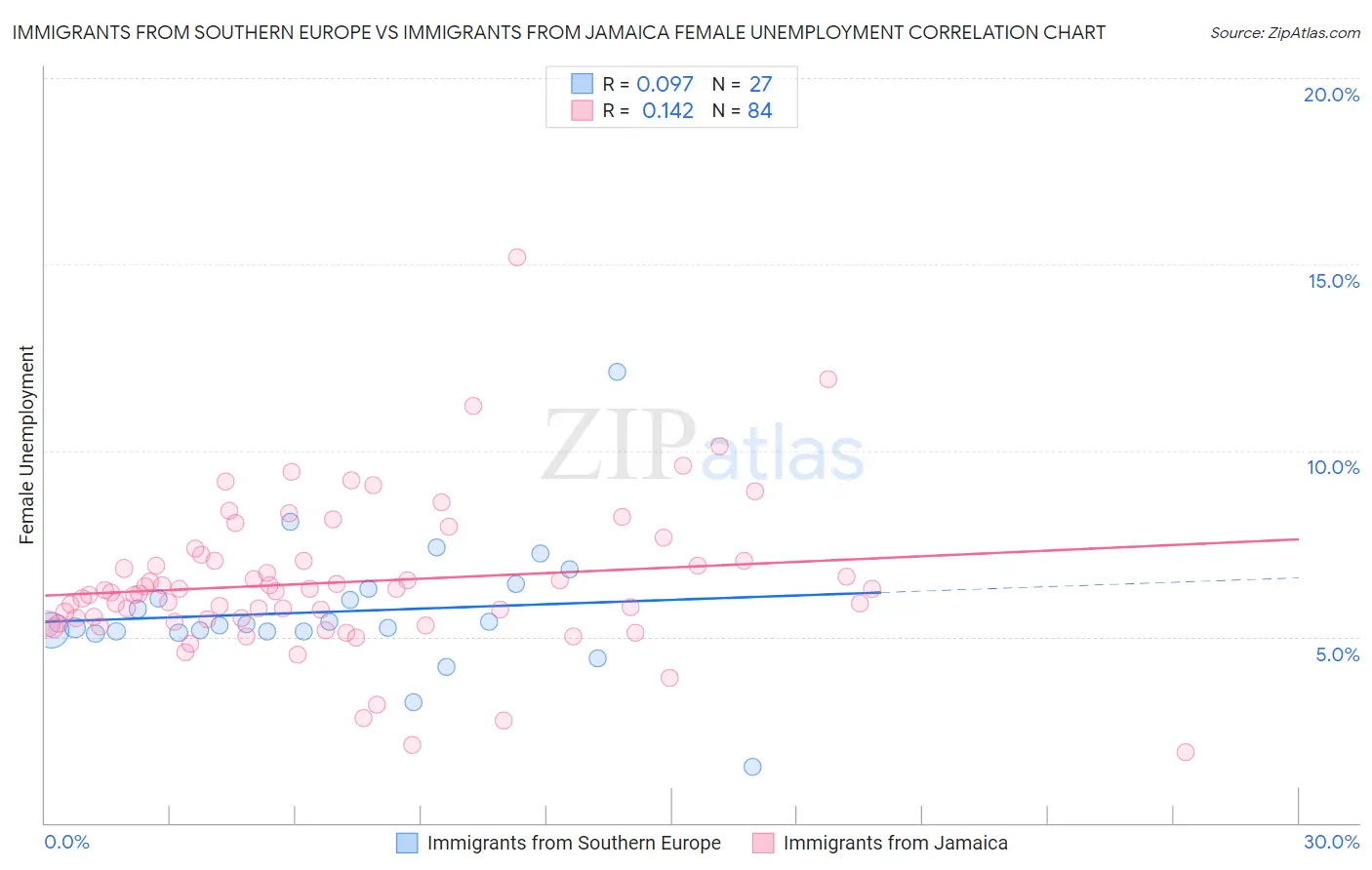Immigrants from Southern Europe vs Immigrants from Jamaica Female Unemployment