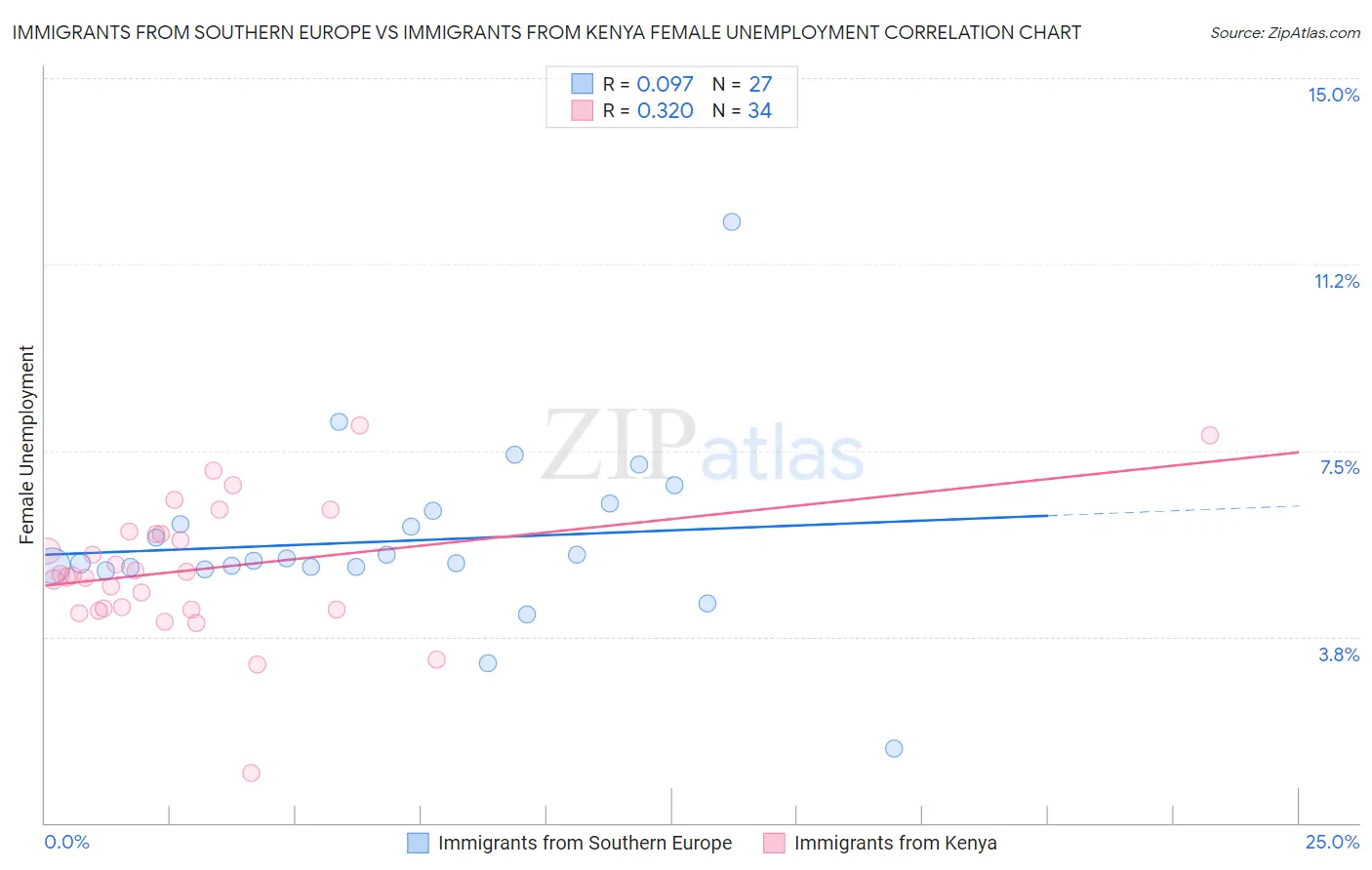 Immigrants from Southern Europe vs Immigrants from Kenya Female Unemployment