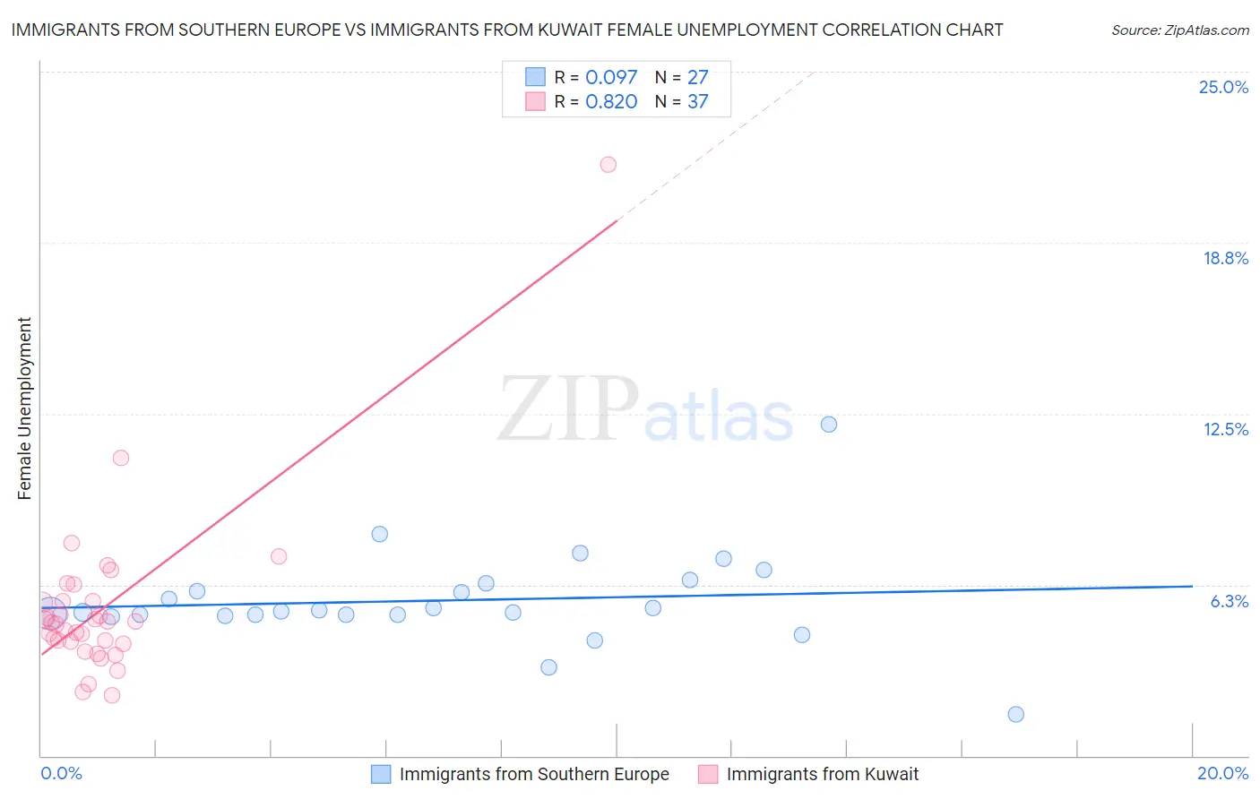 Immigrants from Southern Europe vs Immigrants from Kuwait Female Unemployment