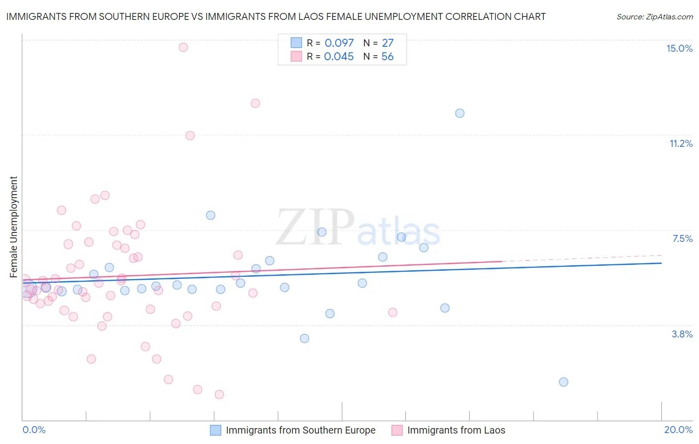 Immigrants from Southern Europe vs Immigrants from Laos Female Unemployment
