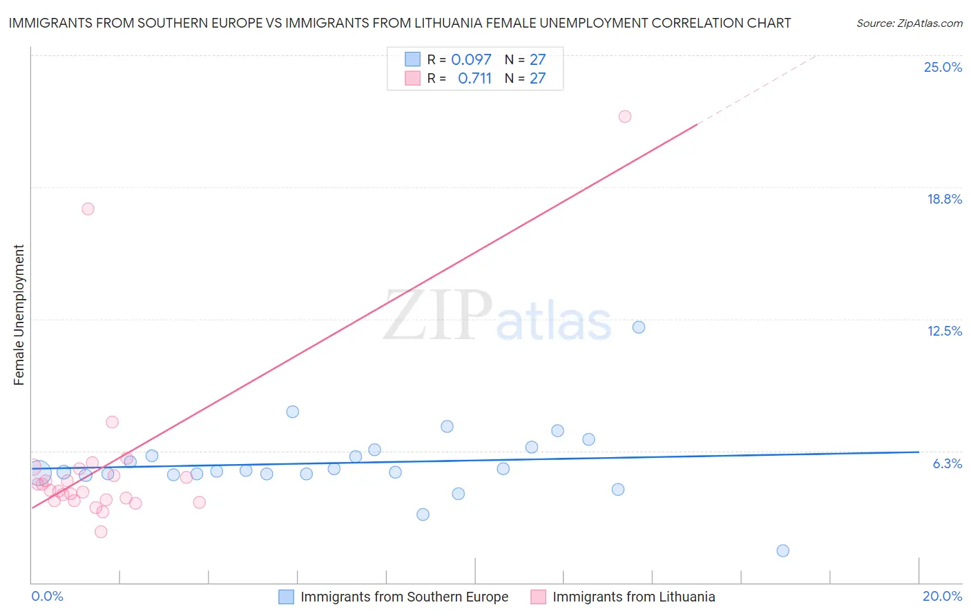 Immigrants from Southern Europe vs Immigrants from Lithuania Female Unemployment