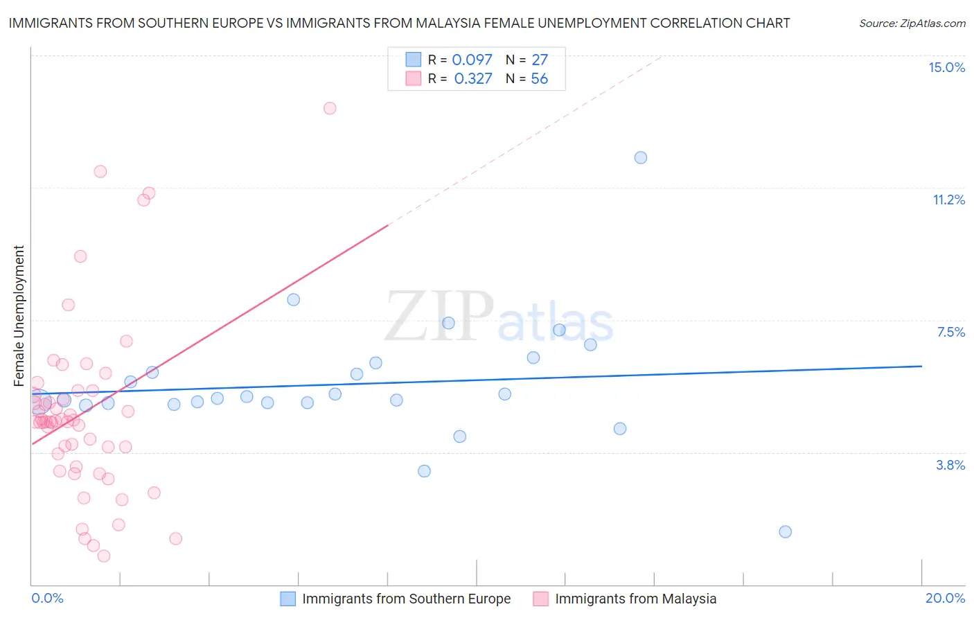 Immigrants from Southern Europe vs Immigrants from Malaysia Female Unemployment