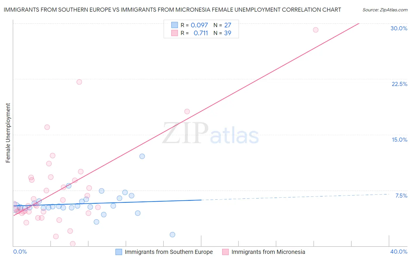 Immigrants from Southern Europe vs Immigrants from Micronesia Female Unemployment
