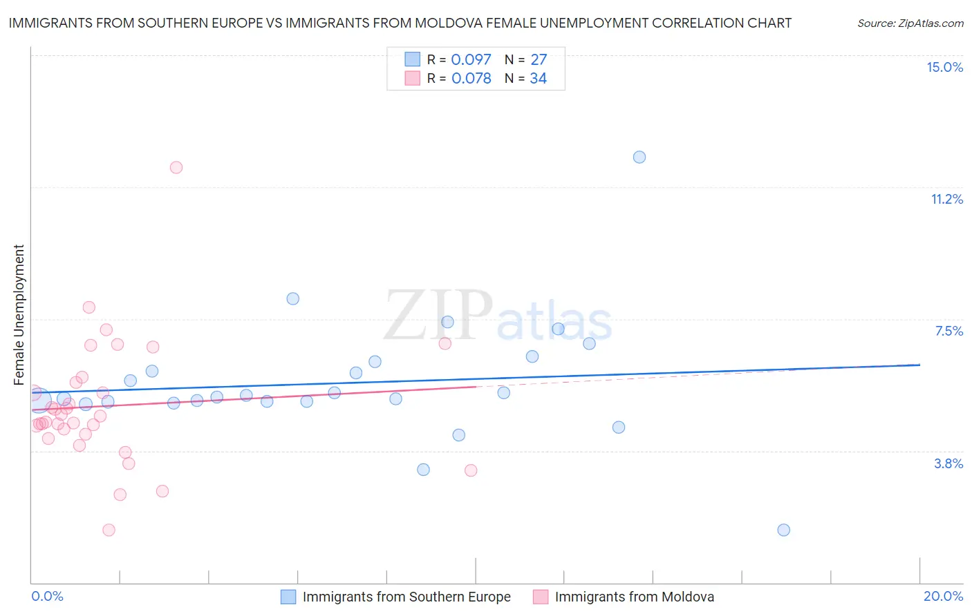 Immigrants from Southern Europe vs Immigrants from Moldova Female Unemployment