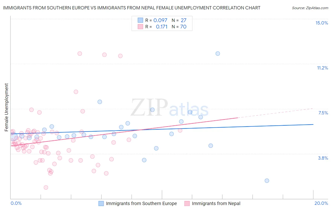 Immigrants from Southern Europe vs Immigrants from Nepal Female Unemployment