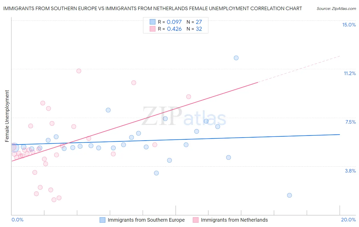 Immigrants from Southern Europe vs Immigrants from Netherlands Female Unemployment