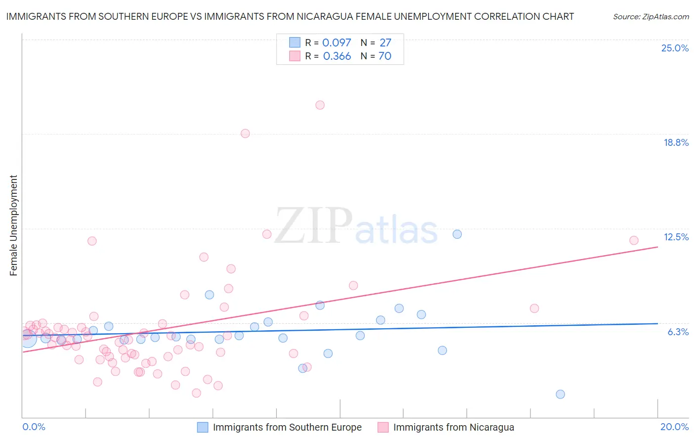 Immigrants from Southern Europe vs Immigrants from Nicaragua Female Unemployment