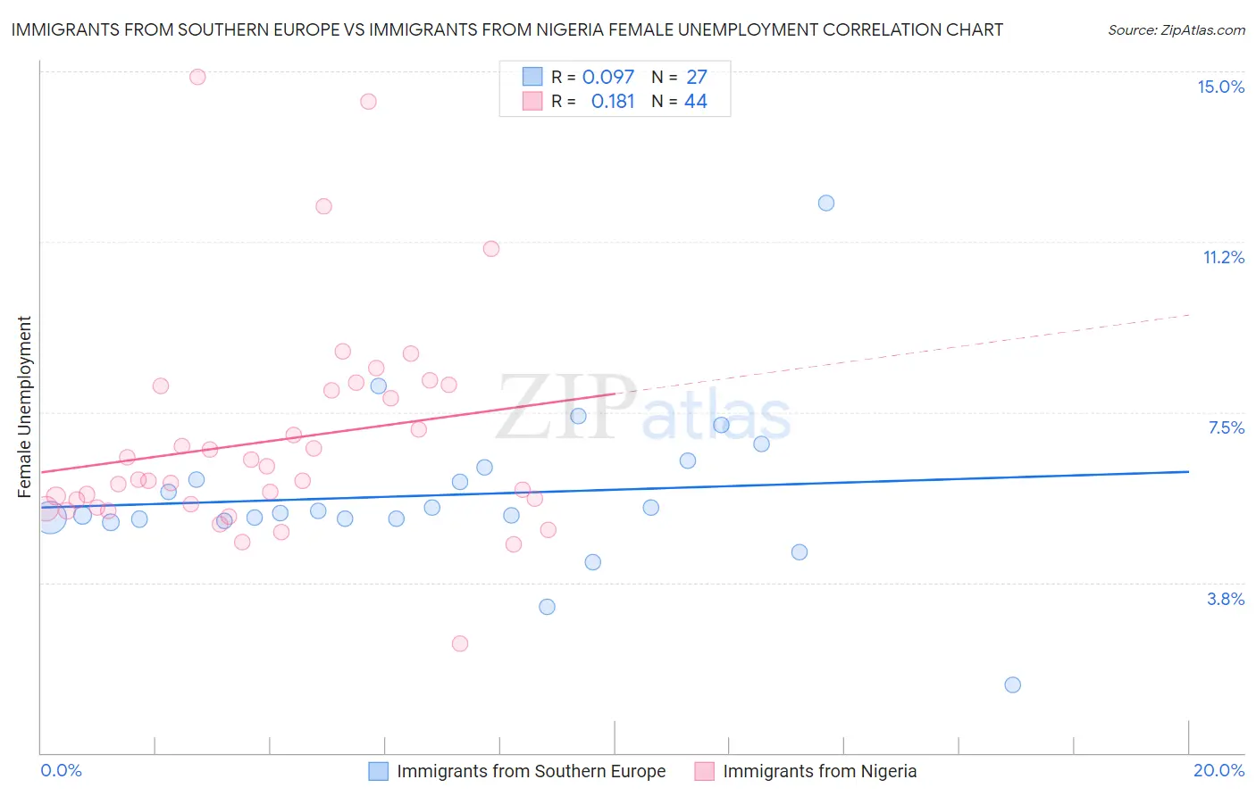 Immigrants from Southern Europe vs Immigrants from Nigeria Female Unemployment