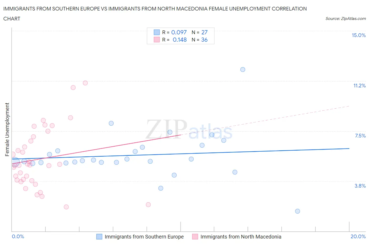 Immigrants from Southern Europe vs Immigrants from North Macedonia Female Unemployment