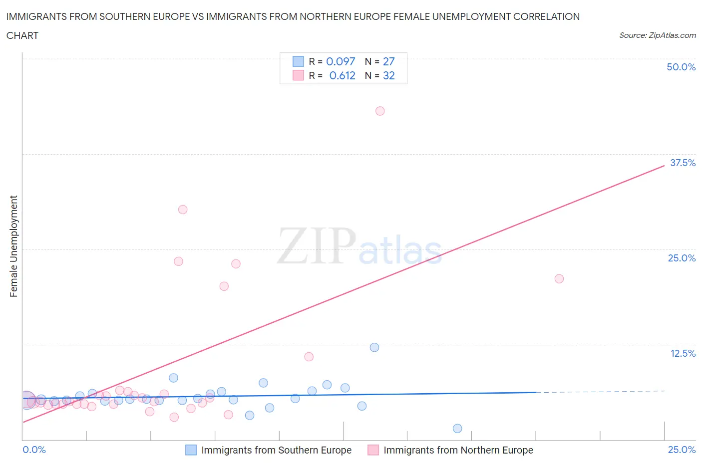 Immigrants from Southern Europe vs Immigrants from Northern Europe Female Unemployment