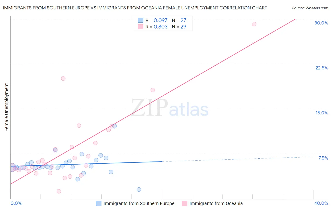 Immigrants from Southern Europe vs Immigrants from Oceania Female Unemployment