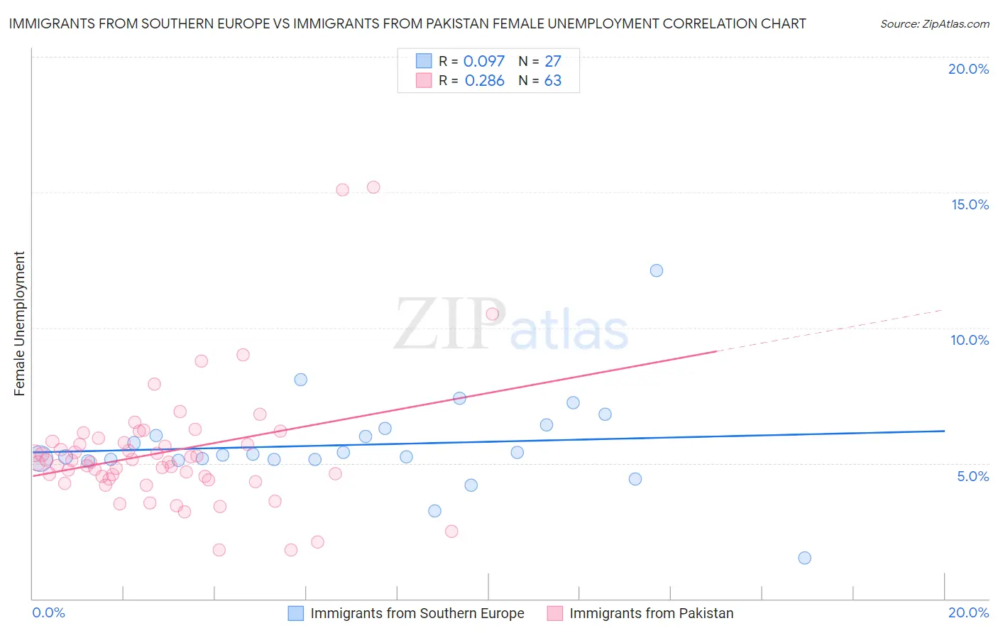 Immigrants from Southern Europe vs Immigrants from Pakistan Female Unemployment