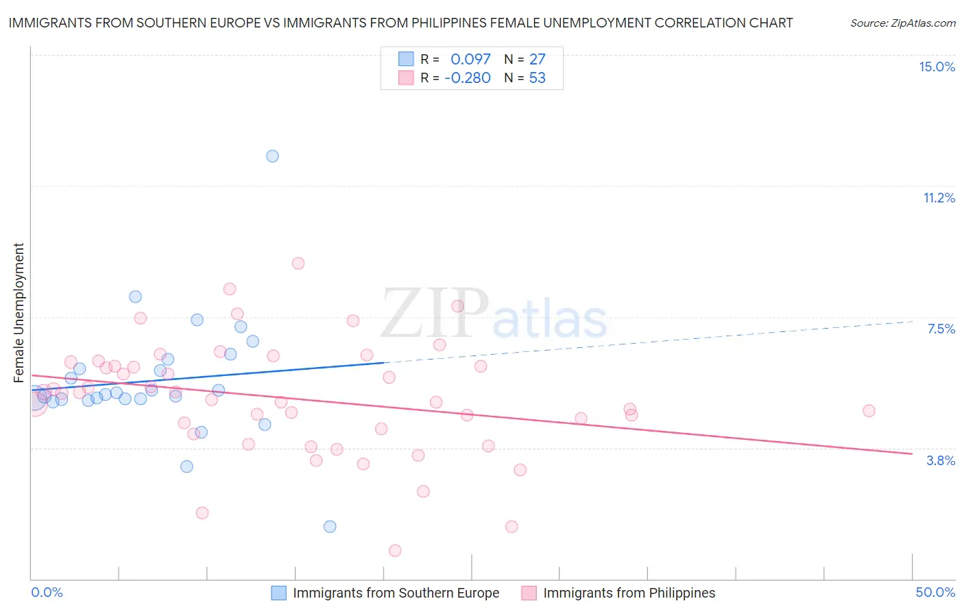 Immigrants from Southern Europe vs Immigrants from Philippines Female Unemployment