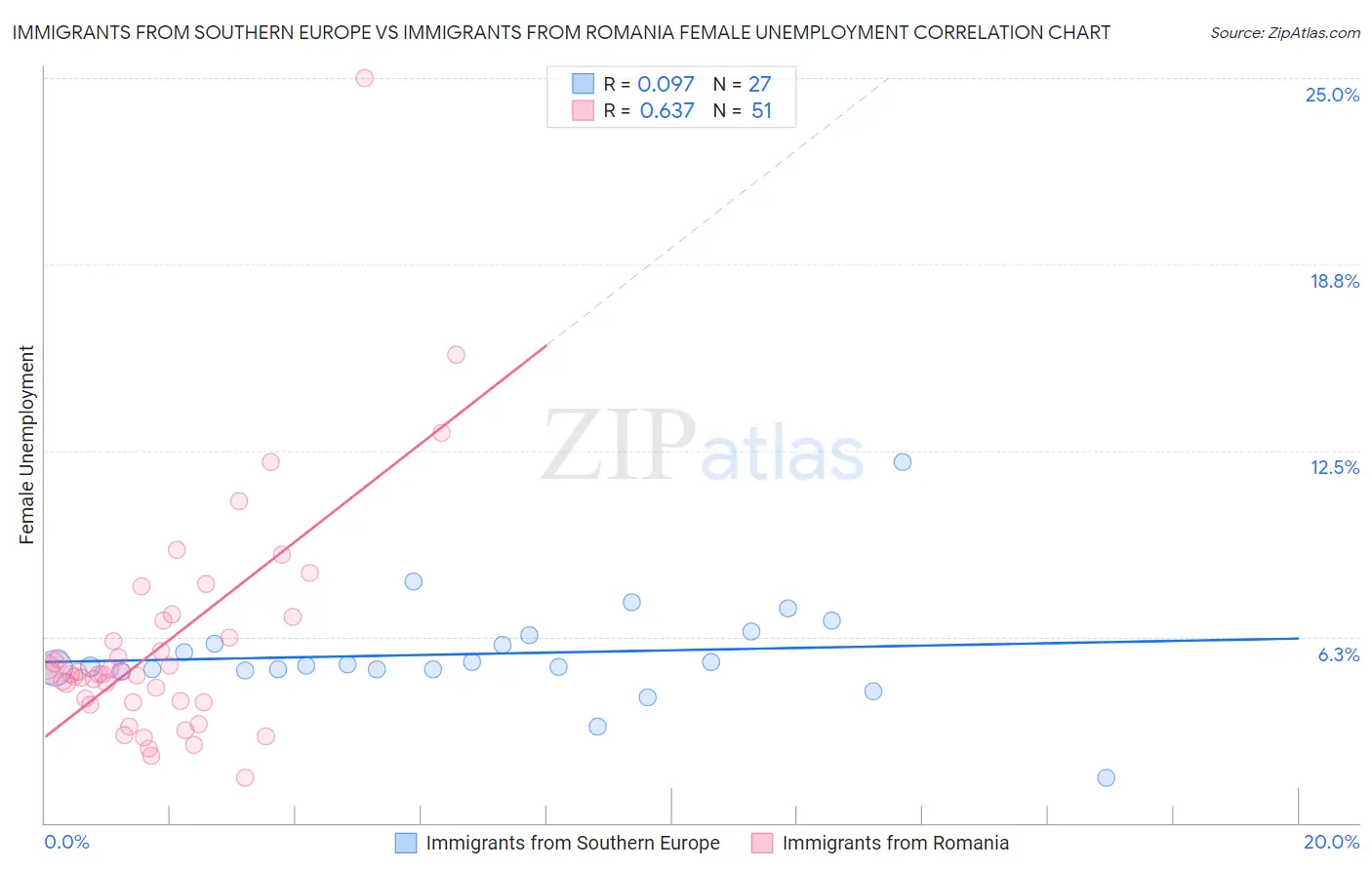 Immigrants from Southern Europe vs Immigrants from Romania Female Unemployment