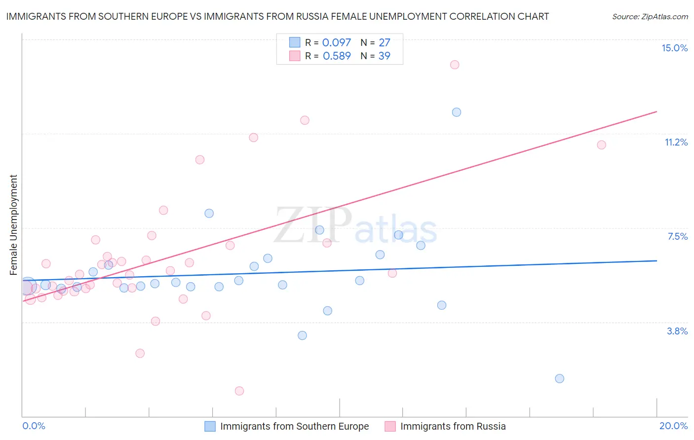 Immigrants from Southern Europe vs Immigrants from Russia Female Unemployment