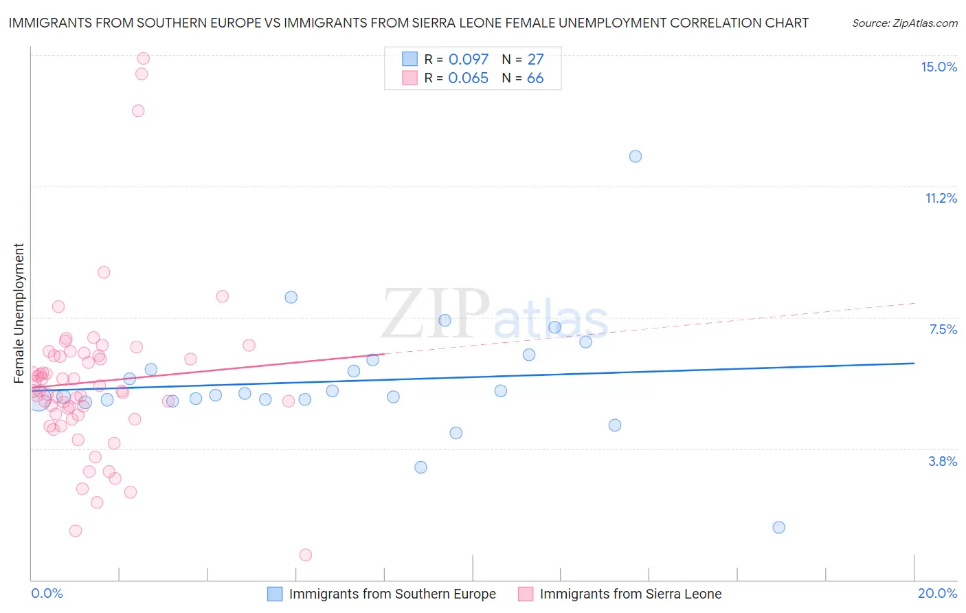 Immigrants from Southern Europe vs Immigrants from Sierra Leone Female Unemployment