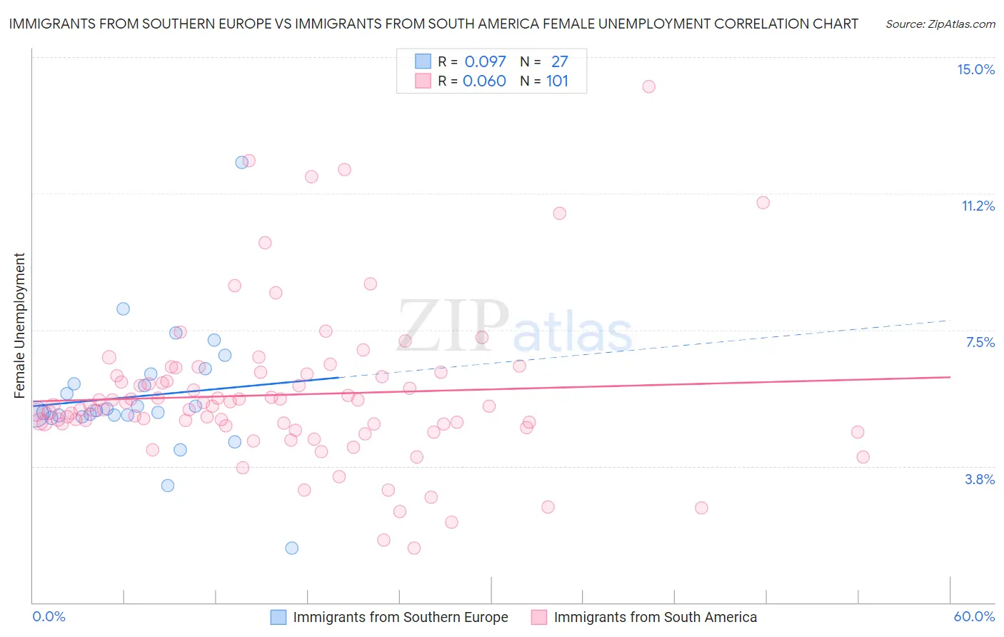 Immigrants from Southern Europe vs Immigrants from South America Female Unemployment