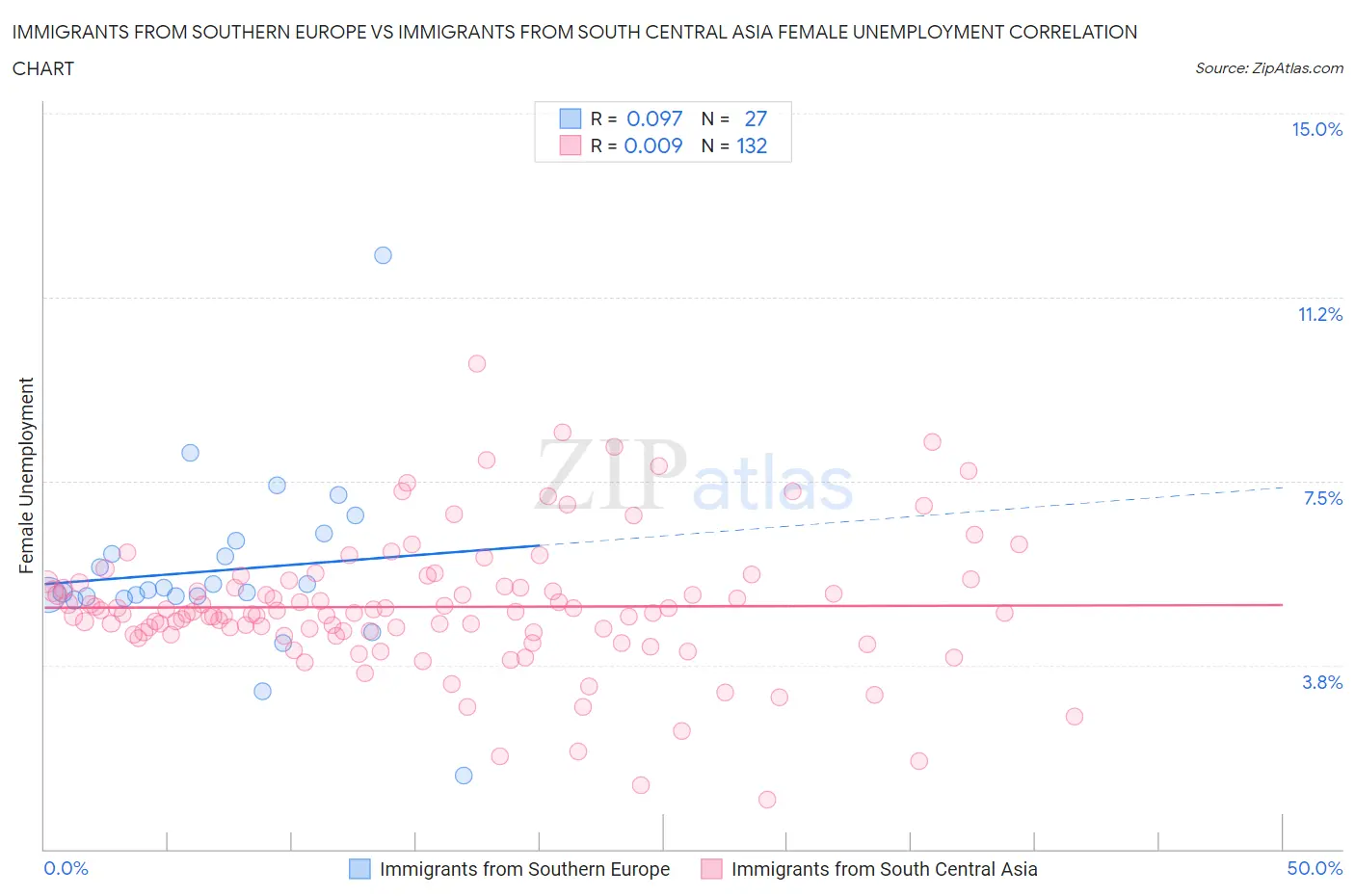 Immigrants from Southern Europe vs Immigrants from South Central Asia Female Unemployment
