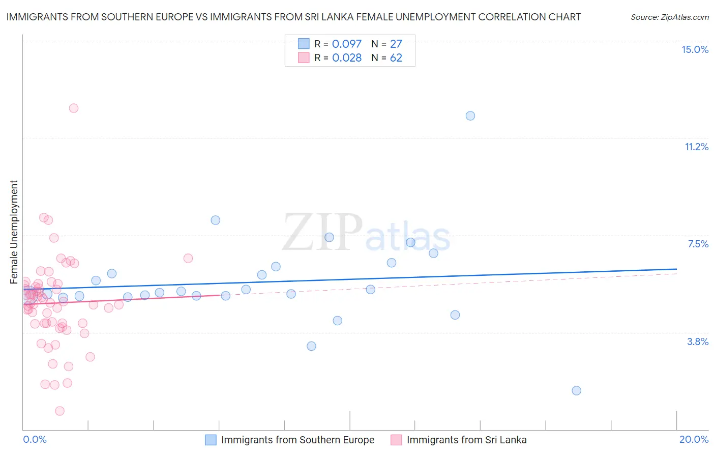 Immigrants from Southern Europe vs Immigrants from Sri Lanka Female Unemployment