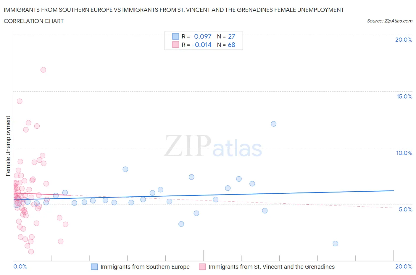 Immigrants from Southern Europe vs Immigrants from St. Vincent and the Grenadines Female Unemployment